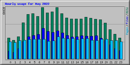 Hourly usage for May 2022