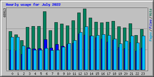 Hourly usage for July 2022