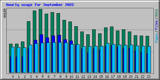 Hourly usage for September 2022