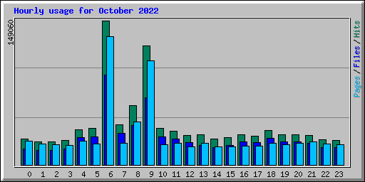 Hourly usage for October 2022