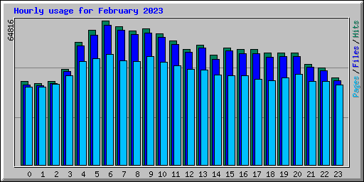 Hourly usage for February 2023