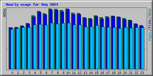 Hourly usage for May 2023