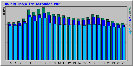 Hourly usage for September 2023