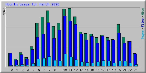 Hourly usage for March 2026