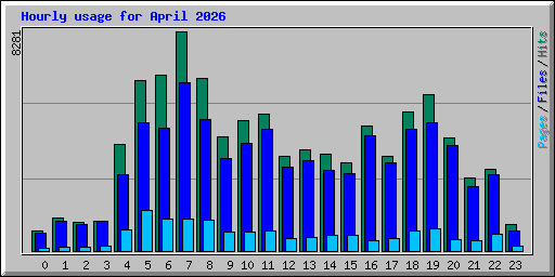 Hourly usage for April 2026