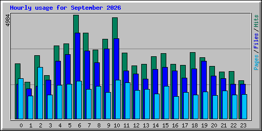 Hourly usage for September 2026
