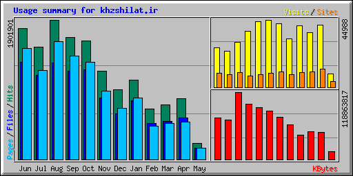 Usage summary for khzshilat.ir